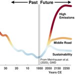 Graph depicting past and future carbon dioxide concentrations.