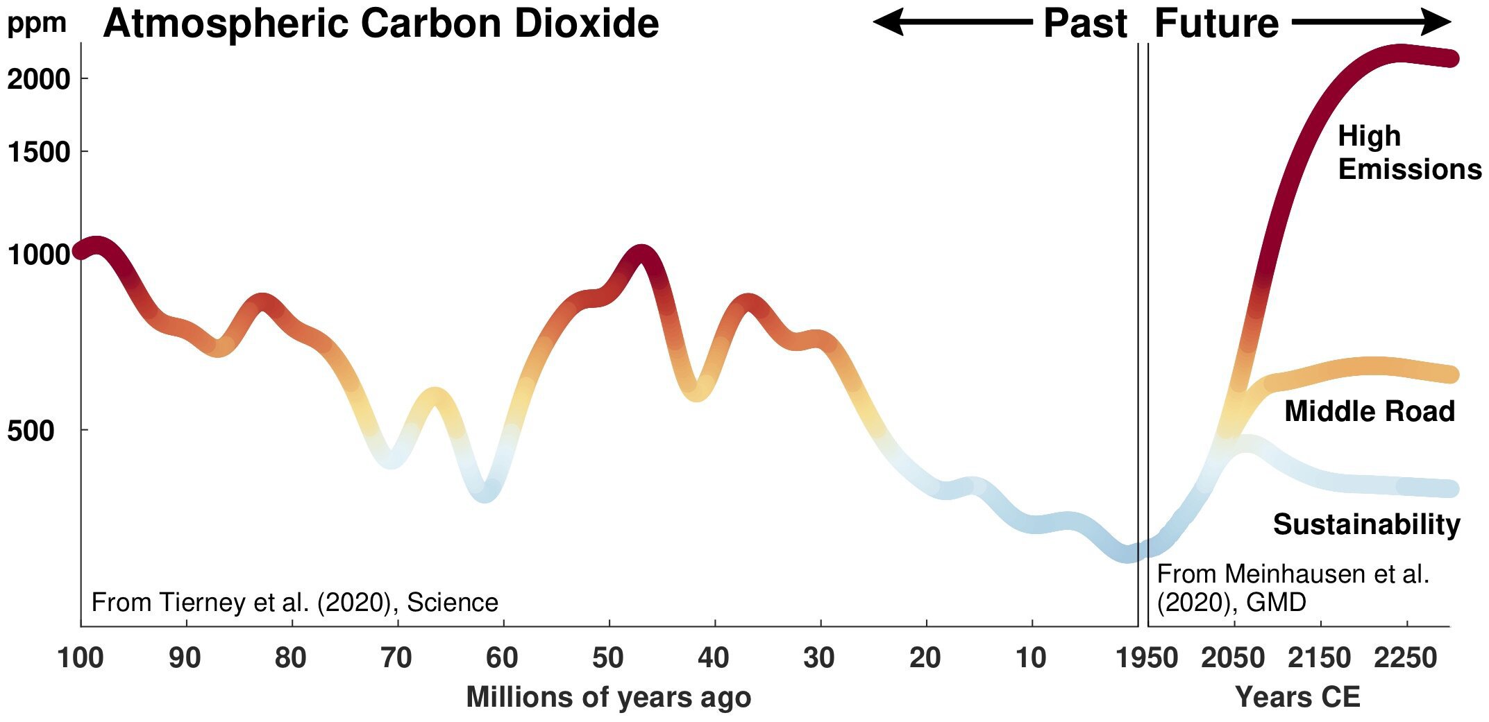 Past and future carbon dioxide concentrations