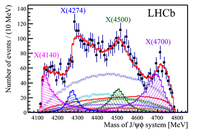 A snapshot of LHCb detector data, singling out the collisions that have resulted in the four tetraquarks. 